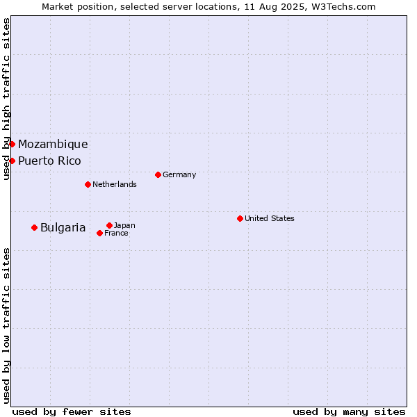 Market position of Bulgaria vs. Mozambique vs. Puerto Rico