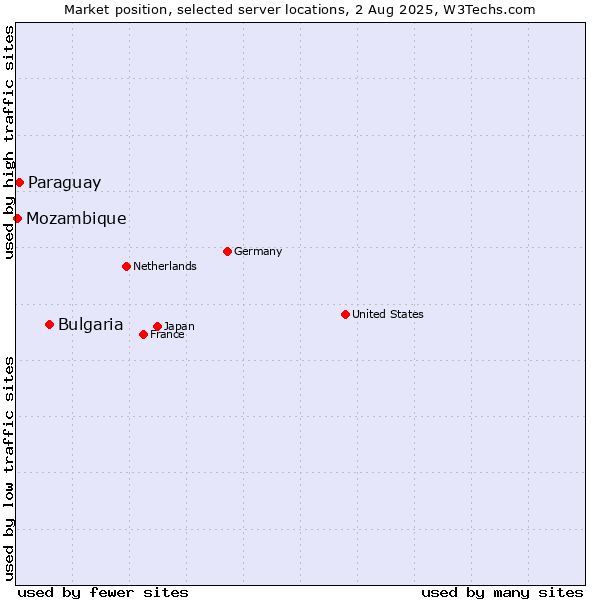 Market position of Bulgaria vs. Paraguay vs. Mozambique