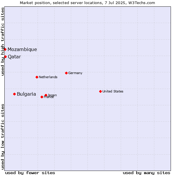 Market position of Bulgaria vs. Qatar vs. Mozambique