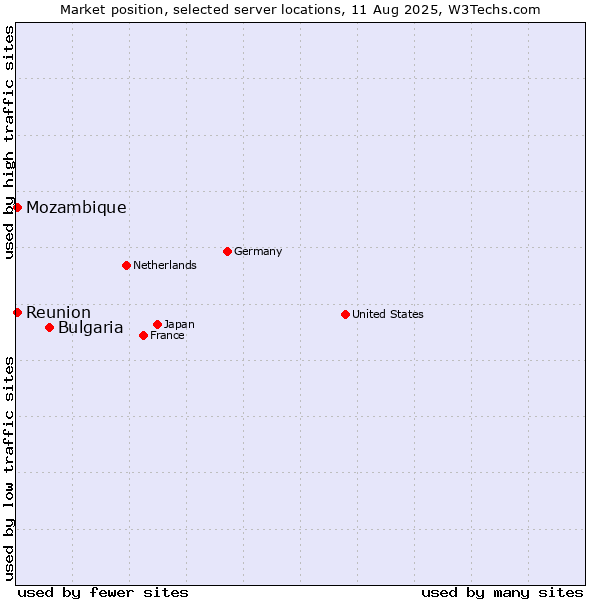 Market position of Bulgaria vs. Reunion vs. Mozambique