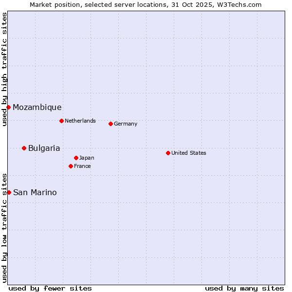 Market position of Bulgaria vs. San Marino vs. Mozambique