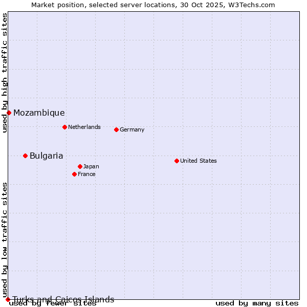 Market position of Bulgaria vs. Mozambique vs. Turks and Caicos Islands