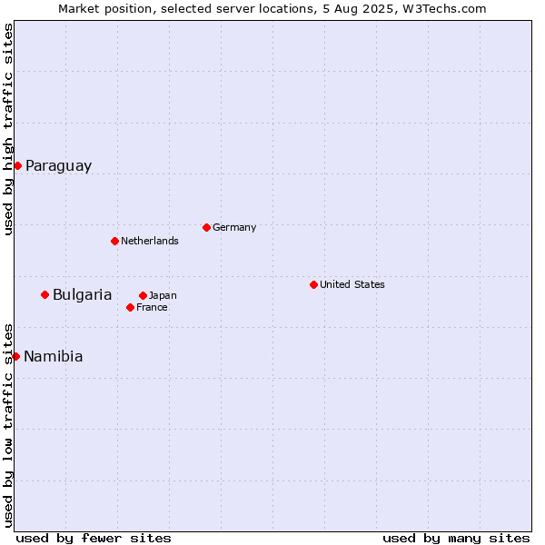 Market position of Bulgaria vs. Paraguay vs. Namibia