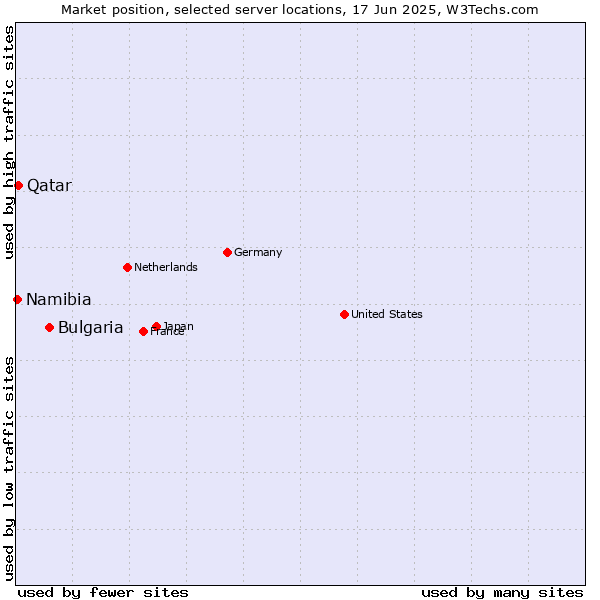 Market position of Bulgaria vs. Qatar vs. Namibia