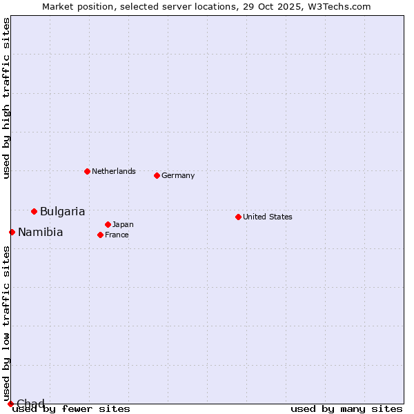 Market position of Bulgaria vs. Namibia vs. Chad
