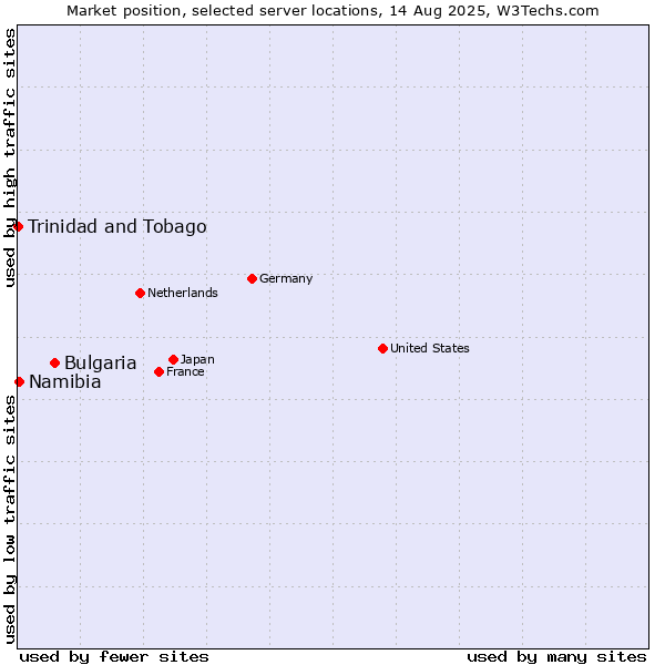 Market position of Bulgaria vs. Namibia vs. Trinidad and Tobago