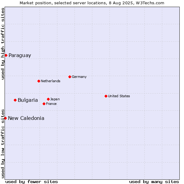 Market position of Bulgaria vs. Paraguay vs. New Caledonia