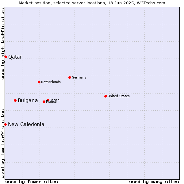 Market position of Bulgaria vs. Qatar vs. New Caledonia