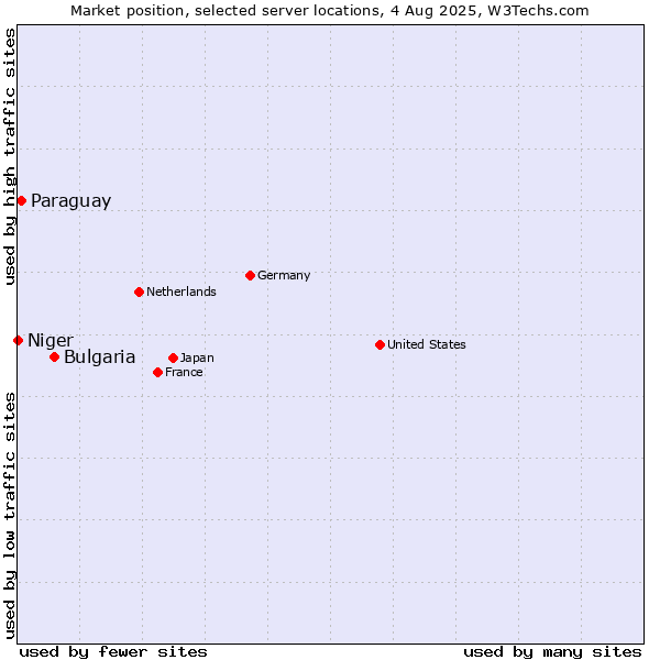 Market position of Bulgaria vs. Paraguay vs. Niger