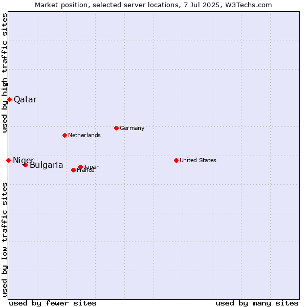 Market position of Bulgaria vs. Qatar vs. Niger
