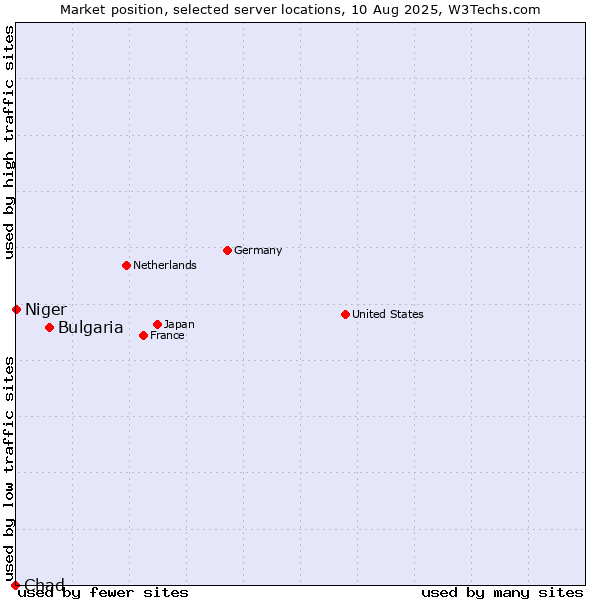 Market position of Bulgaria vs. Niger vs. Chad