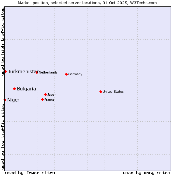 Market position of Bulgaria vs. Turkmenistan vs. Niger