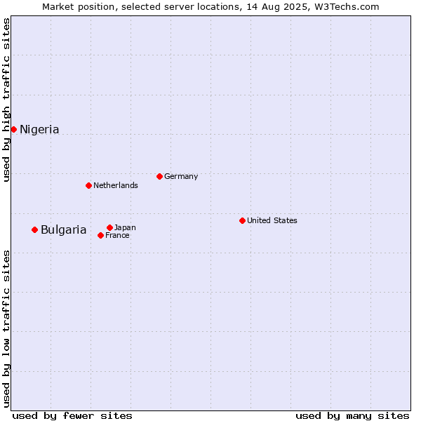 Market position of Bulgaria vs. Nigeria