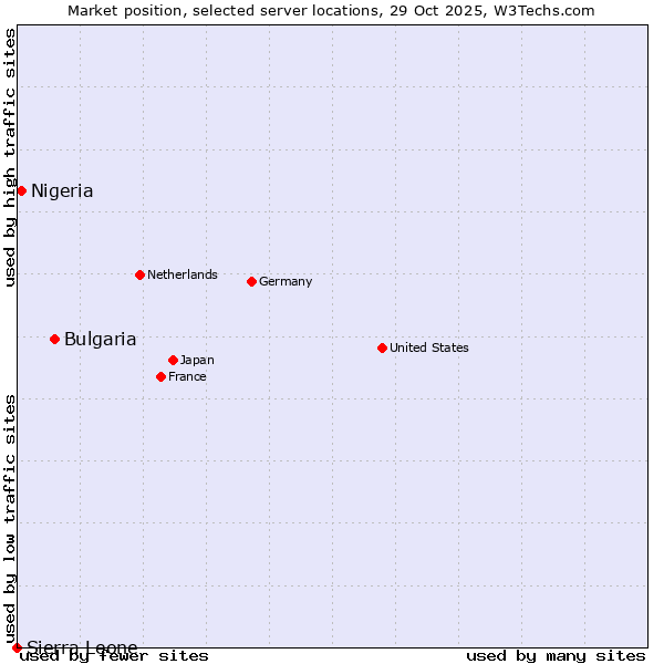 Market position of Bulgaria vs. Nigeria vs. Sierra Leone