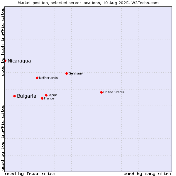 Market position of Bulgaria vs. Nicaragua