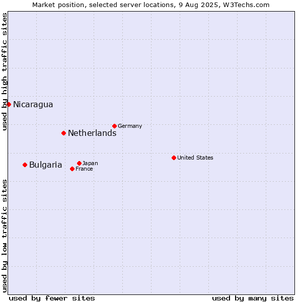 Market position of Netherlands and territories vs. Bulgaria vs. Nicaragua