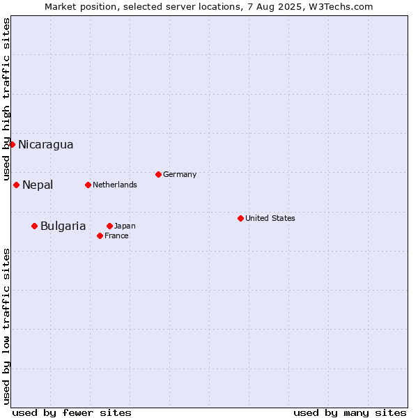 Market position of Bulgaria vs. Nepal vs. Nicaragua