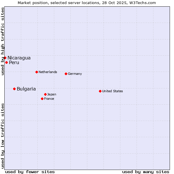 Market position of Bulgaria vs. Peru vs. Nicaragua