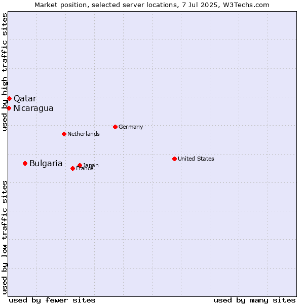 Market position of Bulgaria vs. Qatar vs. Nicaragua