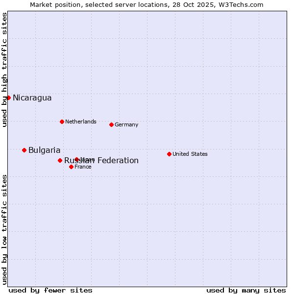 Market position of Russian Federation vs. Bulgaria vs. Nicaragua