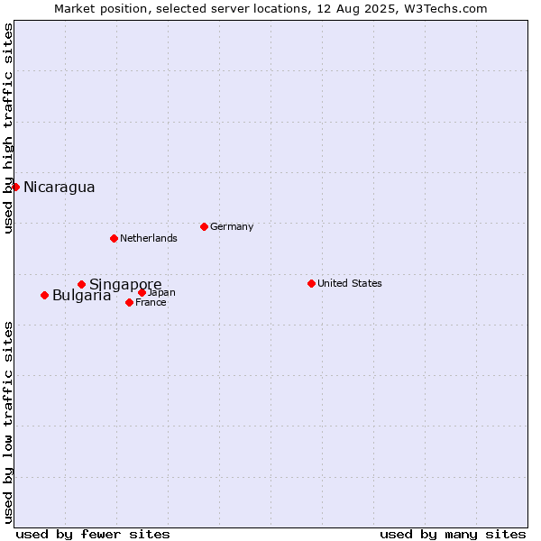 Market position of Singapore vs. Bulgaria vs. Nicaragua