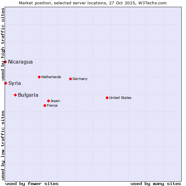 Market position of Bulgaria vs. Syria vs. Nicaragua