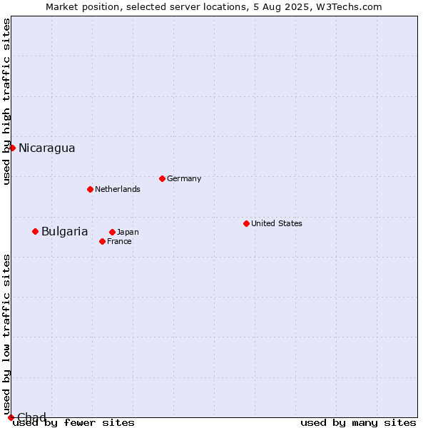 Market position of Bulgaria vs. Nicaragua vs. Chad