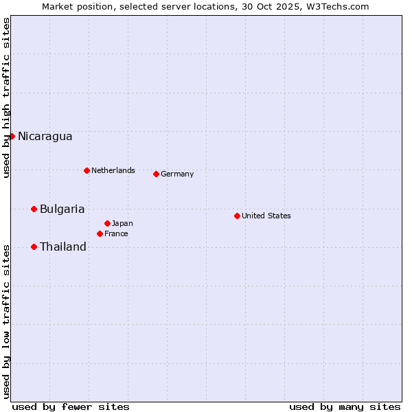 Market position of Thailand vs. Bulgaria vs. Nicaragua