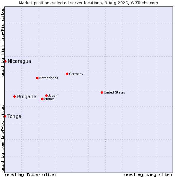 Market position of Bulgaria vs. Nicaragua vs. Tonga