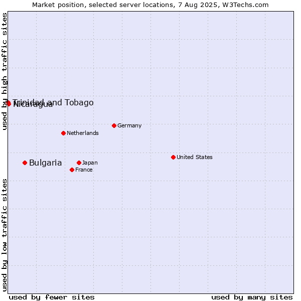 Market position of Bulgaria vs. Nicaragua vs. Trinidad and Tobago