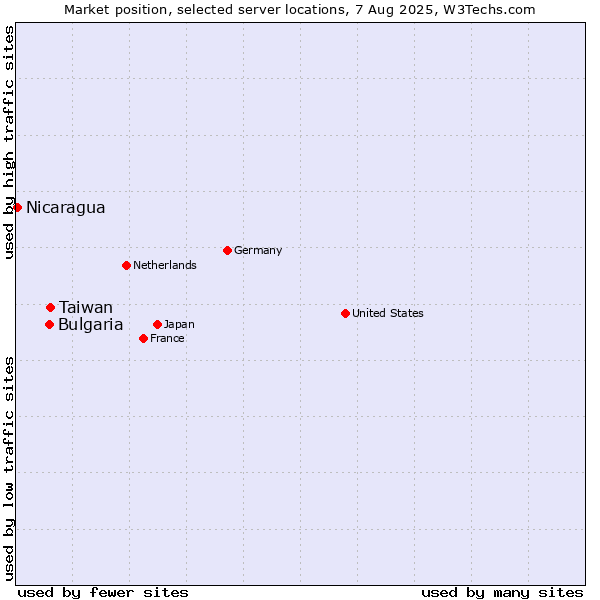 Market position of Taiwan vs. Bulgaria vs. Nicaragua