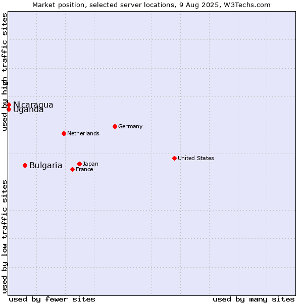 Market position of Bulgaria vs. Uganda vs. Nicaragua