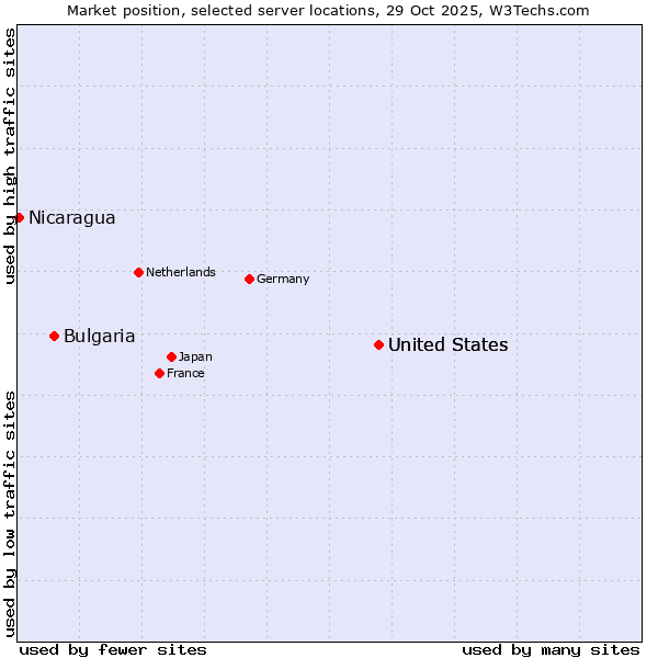 Market position of United States vs. Bulgaria vs. Nicaragua