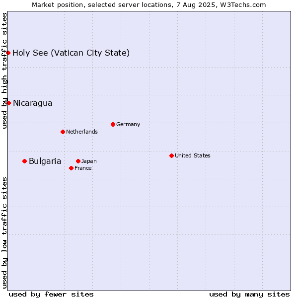 Market position of Bulgaria vs. Nicaragua vs. Holy See (Vatican City State)