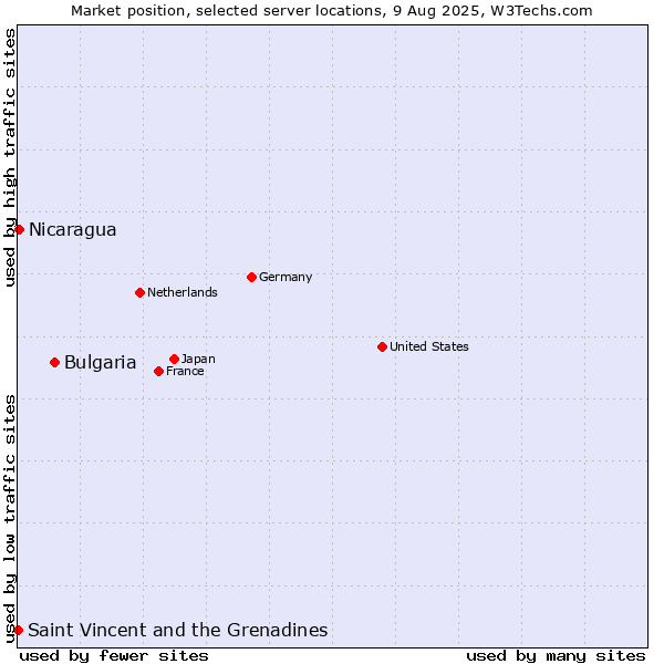 Market position of Bulgaria vs. Nicaragua vs. Saint Vincent and the Grenadines