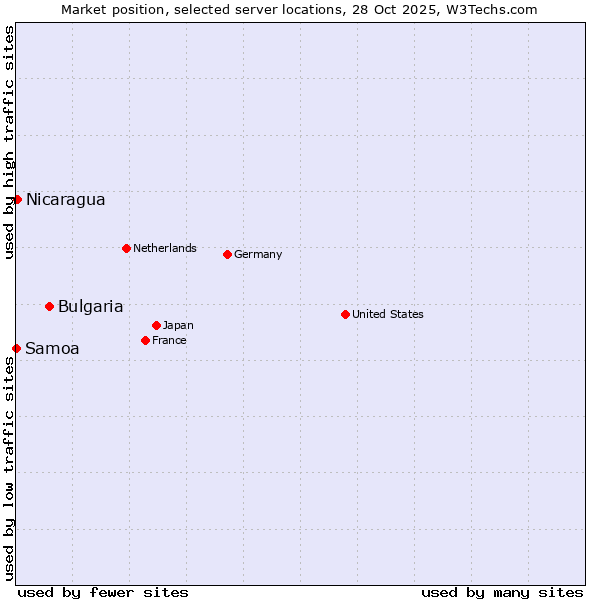 Market position of Bulgaria vs. Nicaragua vs. Samoa