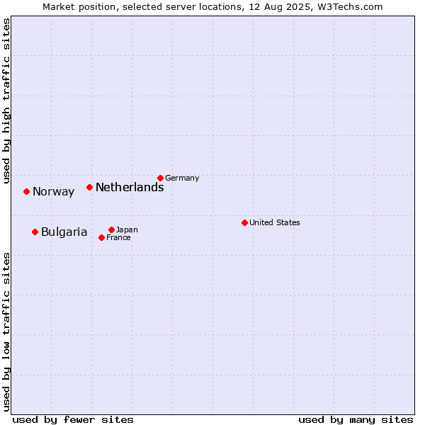 Market position of Netherlands vs. Bulgaria vs. Norway