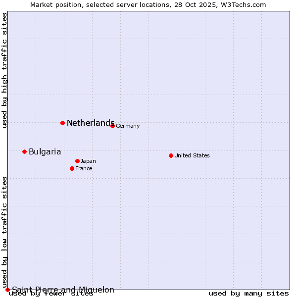 Market position of Netherlands vs. Bulgaria vs. Saint Pierre and Miquelon