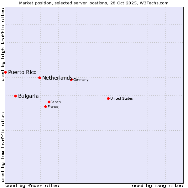 Market position of Netherlands vs. Bulgaria vs. Puerto Rico