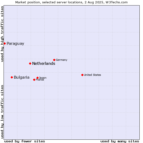 Market position of Netherlands vs. Bulgaria vs. Paraguay