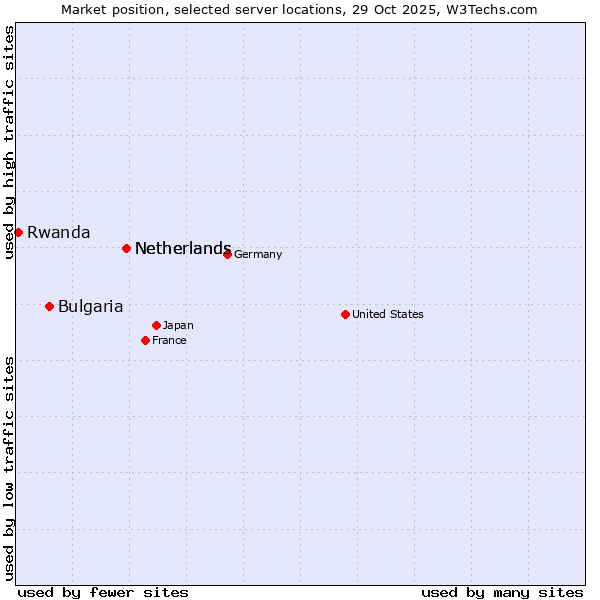 Market position of Netherlands vs. Bulgaria vs. Rwanda