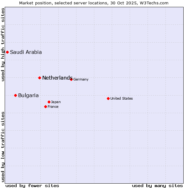 Market position of Netherlands vs. Bulgaria vs. Saudi Arabia