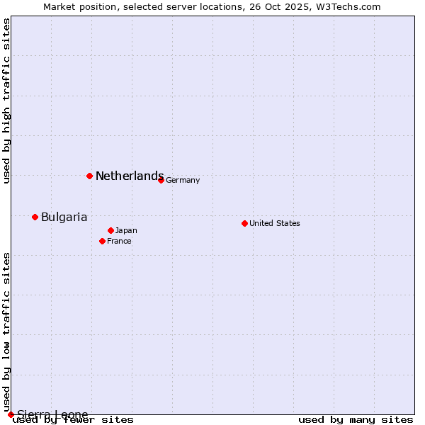 Market position of Netherlands vs. Bulgaria vs. Sierra Leone