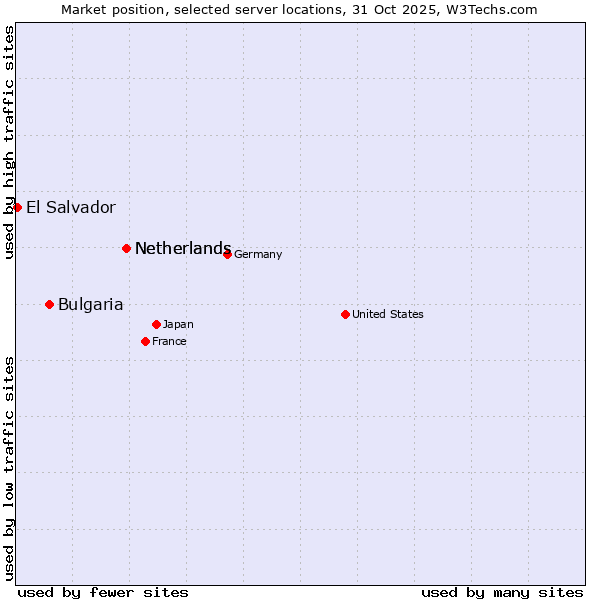 Market position of Netherlands vs. Bulgaria vs. El Salvador