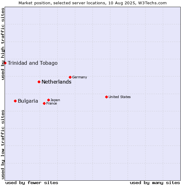 Market position of Netherlands vs. Bulgaria vs. Trinidad and Tobago