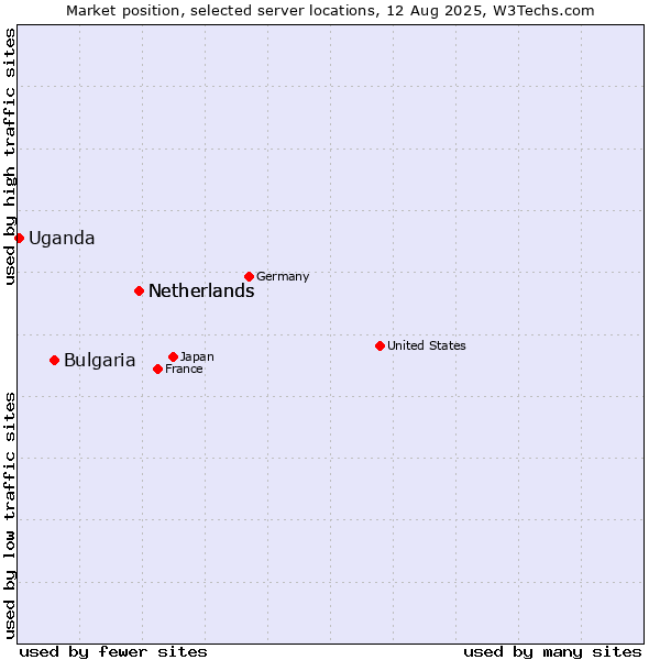 Market position of Netherlands vs. Bulgaria vs. Uganda
