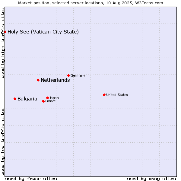 Market position of Netherlands vs. Bulgaria vs. Holy See (Vatican City State)