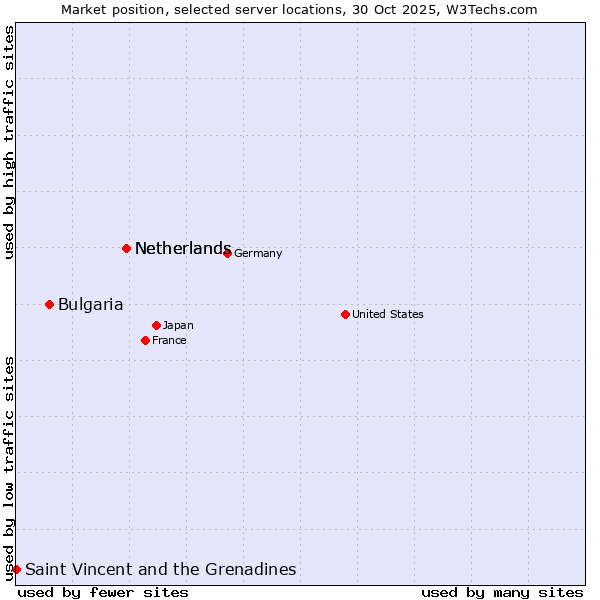 Market position of Netherlands vs. Bulgaria vs. Saint Vincent and the Grenadines
