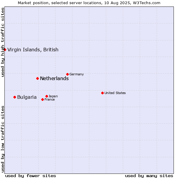 Market position of Netherlands vs. Bulgaria vs. Virgin Islands, British