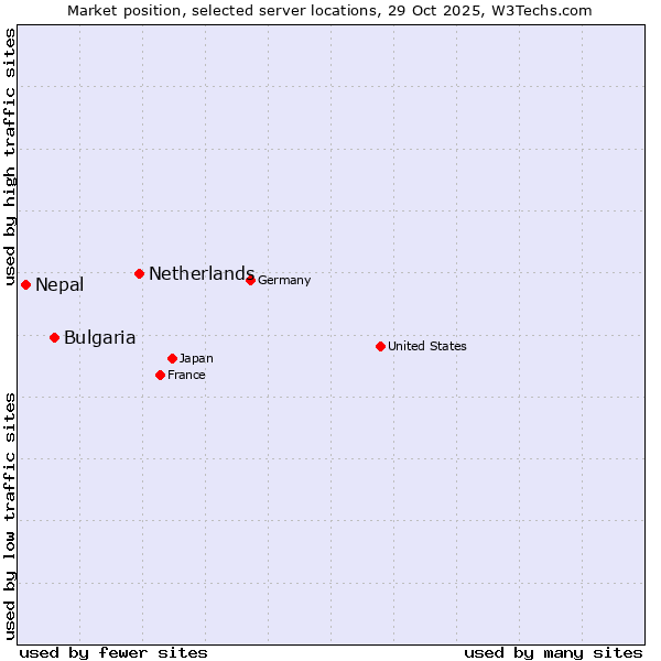 Market position of Netherlands and territories vs. Bulgaria vs. Nepal